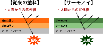 遮熱塗料説明